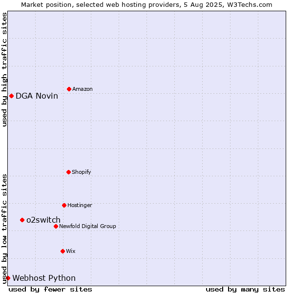 Market position of o2switch vs. DGA Novin vs. Webhost Python