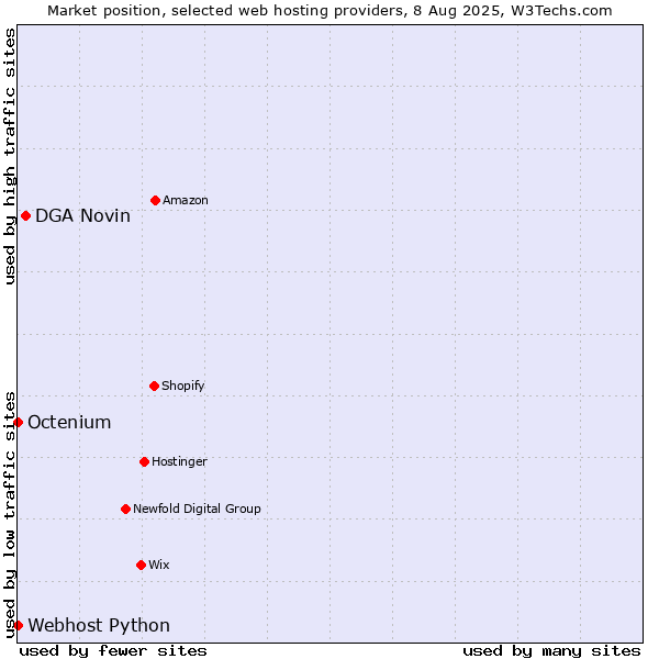 Market position of DGA Novin vs. Octenium vs. Webhost Python
