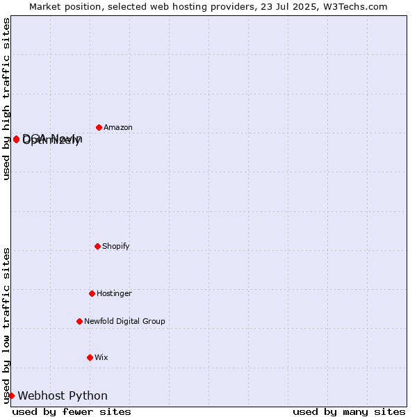 Market position of DGA Novin vs. Optimizely vs. Webhost Python