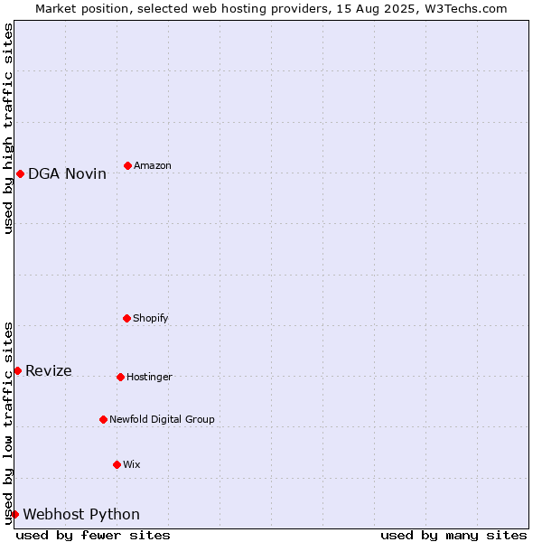 Market position of DGA Novin vs. Revize vs. Webhost Python