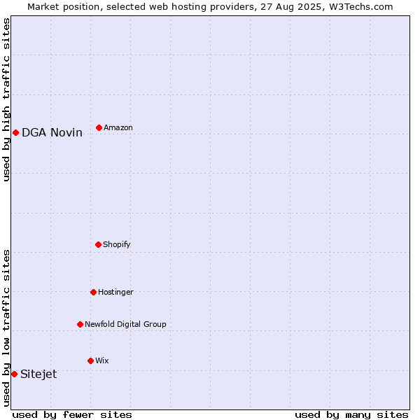 Market position of DGA Novin vs. Sitejet