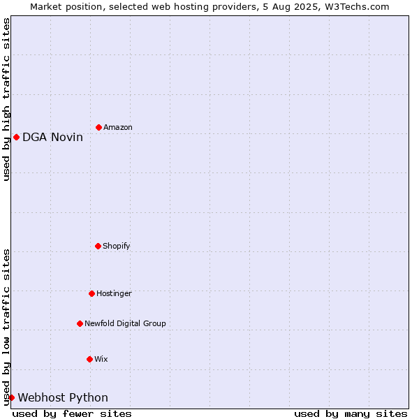 Market position of DGA Novin vs. Webhost Python