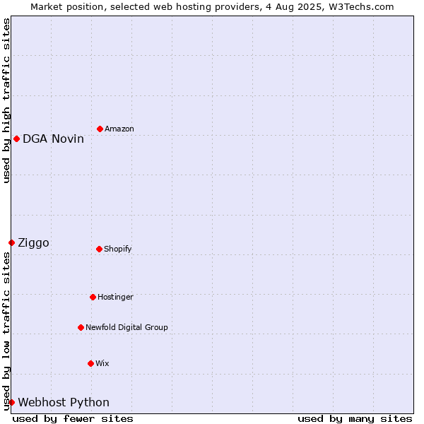 Market position of DGA Novin vs. Ziggo vs. Webhost Python