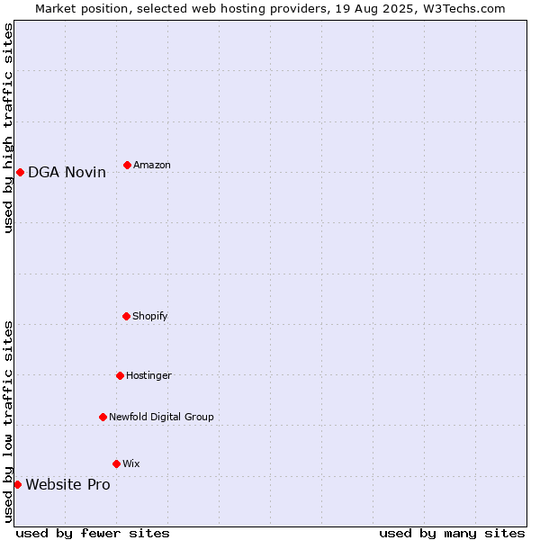 Market position of DGA Novin vs. Website Pro