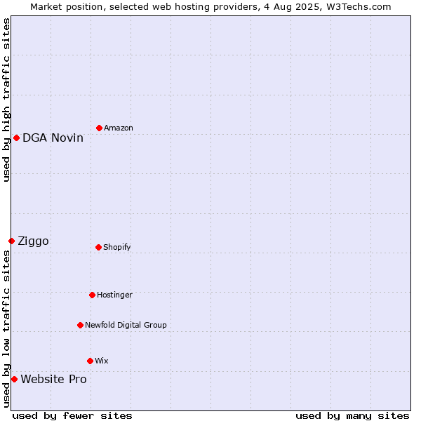 Market position of DGA Novin vs. Website Pro vs. Ziggo