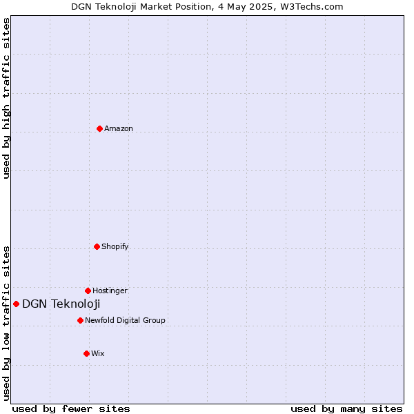 Market position of DGN Teknoloji