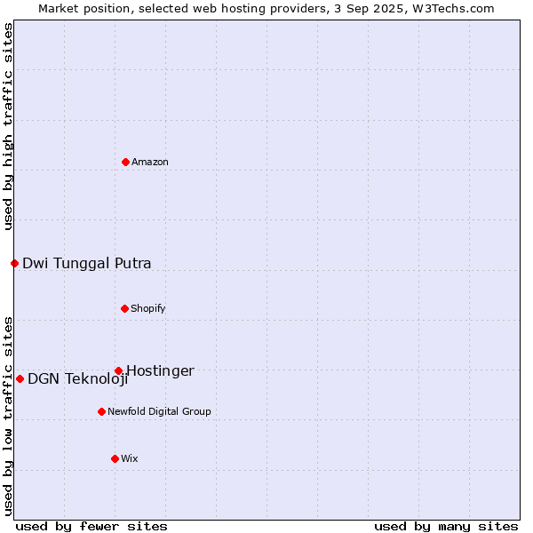 Market position of Hostinger vs. DGN Teknoloji vs. Dwi Tunggal Putra