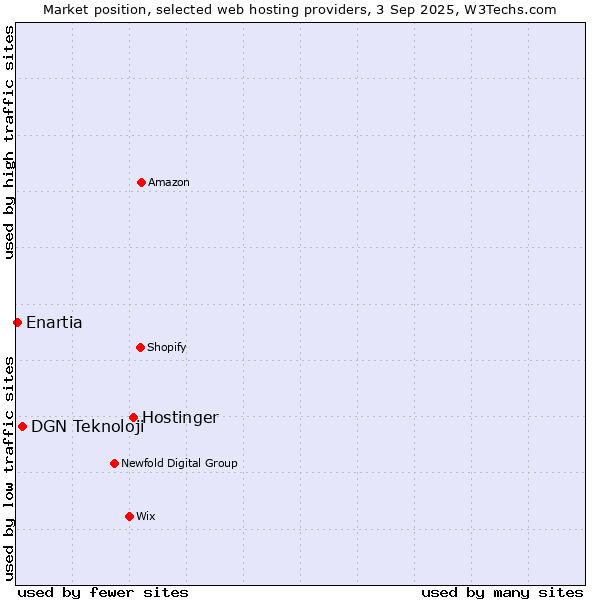 Market position of Hostinger vs. DGN Teknoloji vs. Enartia