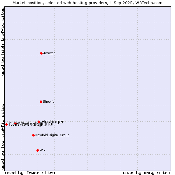 Market position of Hostinger vs. Newfold Digital vs. DGN Teknoloji