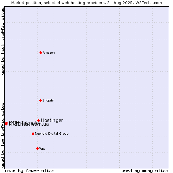 Market position of Hostinger vs. DGN Teknoloji vs. FREEhost.com.ua