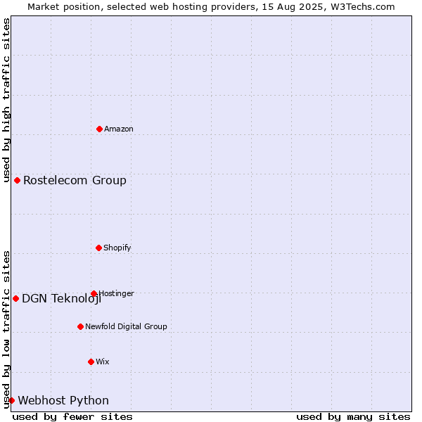 Market position of Rostelecom Group vs. DGN Teknoloji vs. Webhost Python