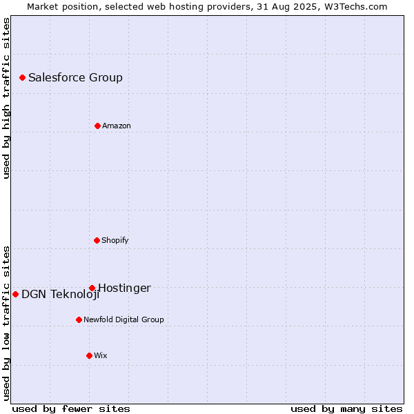 Market position of Hostinger vs. Salesforce Group vs. DGN Teknoloji