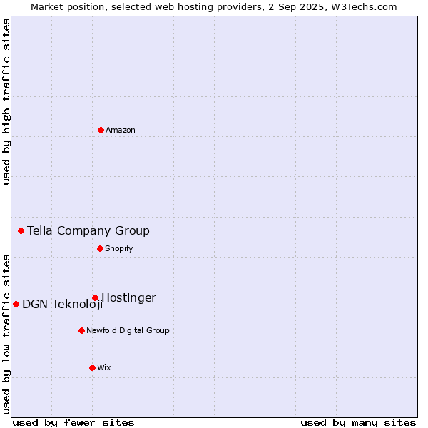 Market position of Hostinger vs. Telia Company Group vs. DGN Teknoloji