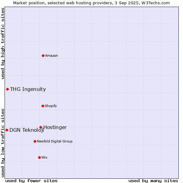 Market position of Hostinger vs. THG Ingenuity vs. DGN Teknoloji
