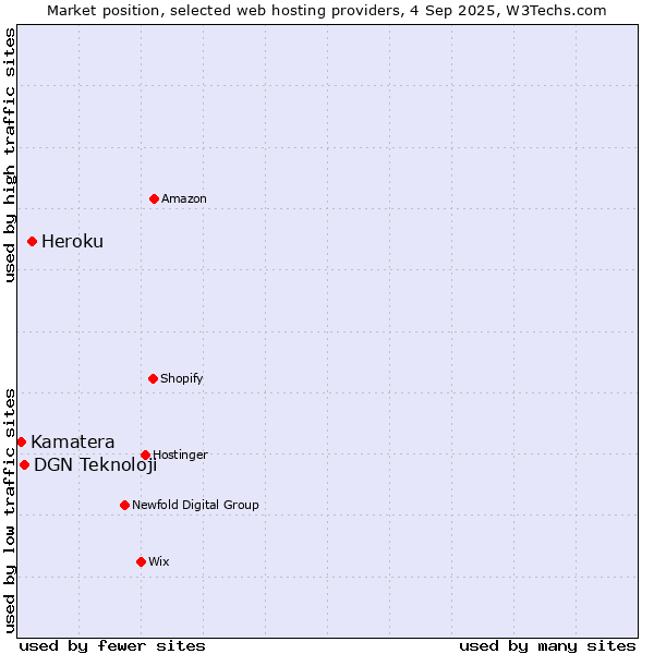 Market position of Heroku vs. DGN Teknoloji vs. Kamatera