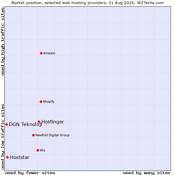 Market position of Hostinger vs. Hoststar vs. DGN Teknoloji