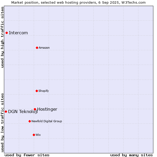 Market position of Hostinger vs. Intercom vs. DGN Teknoloji