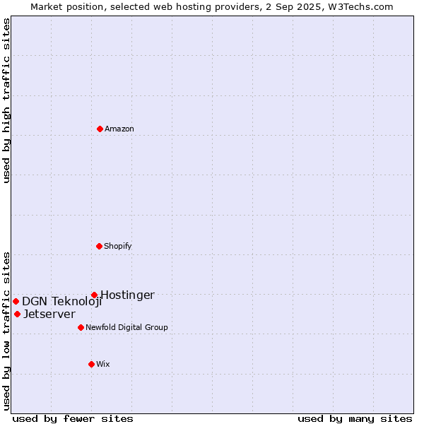 Market position of Hostinger vs. Jetserver vs. DGN Teknoloji
