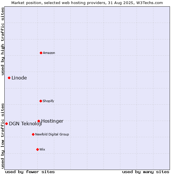 Market position of Hostinger vs. Linode vs. DGN Teknoloji