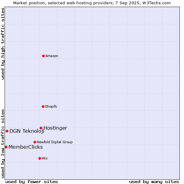 Market position of Hostinger vs. DGN Teknoloji vs. MemberClicks