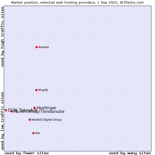 Market position of Hostinger vs. Nuvemshop/Tiendanube vs. DGN Teknoloji