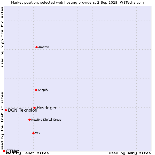 Market position of Hostinger vs. DGN Teknoloji vs. OTNet
