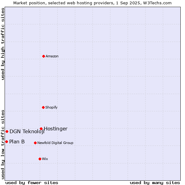 Market position of Hostinger vs. DGN Teknoloji vs. Plan B