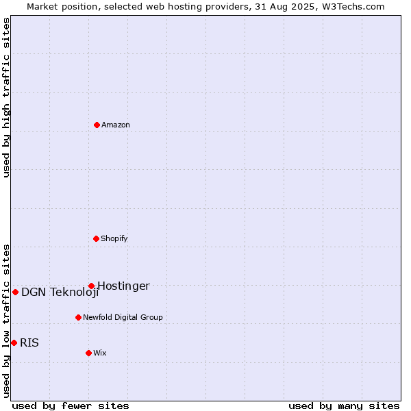Market position of Hostinger vs. DGN Teknoloji vs. RIS