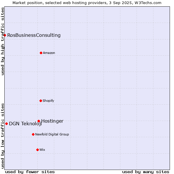 Market position of Hostinger vs. DGN Teknoloji vs. RosBusinessConsulting