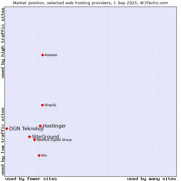 Market position of Hostinger vs. SiteGround vs. DGN Teknoloji