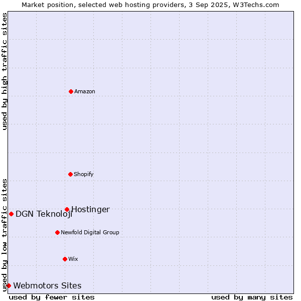 Market position of Hostinger vs. DGN Teknoloji vs. Webmotors Sites