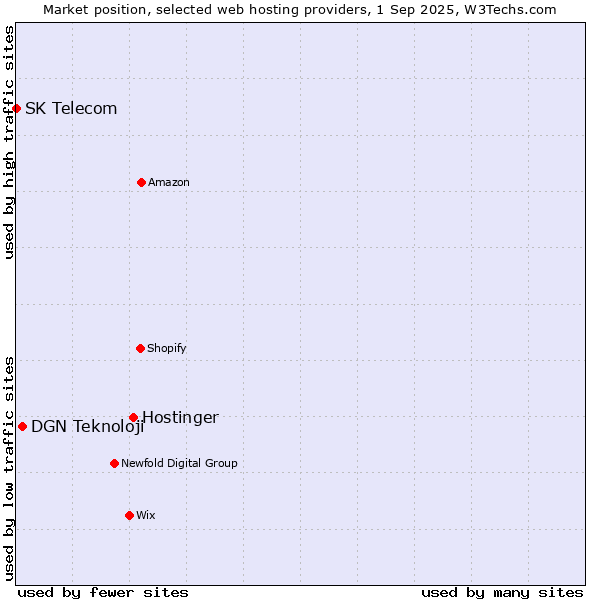 Market position of Hostinger vs. DGN Teknoloji vs. SK Telecom