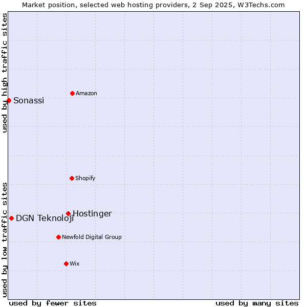 Market position of Hostinger vs. DGN Teknoloji vs. Sonassi