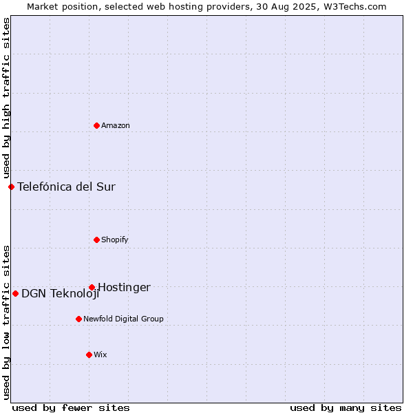Market position of Hostinger vs. DGN Teknoloji vs. Telefónica del Sur
