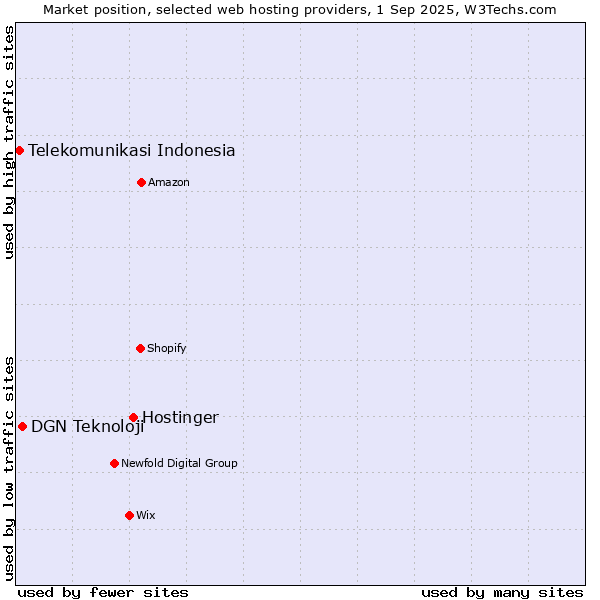Market position of Hostinger vs. DGN Teknoloji vs. Telekomunikasi Indonesia