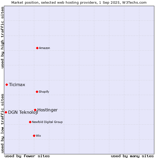 Market position of Hostinger vs. Ticimax vs. DGN Teknoloji