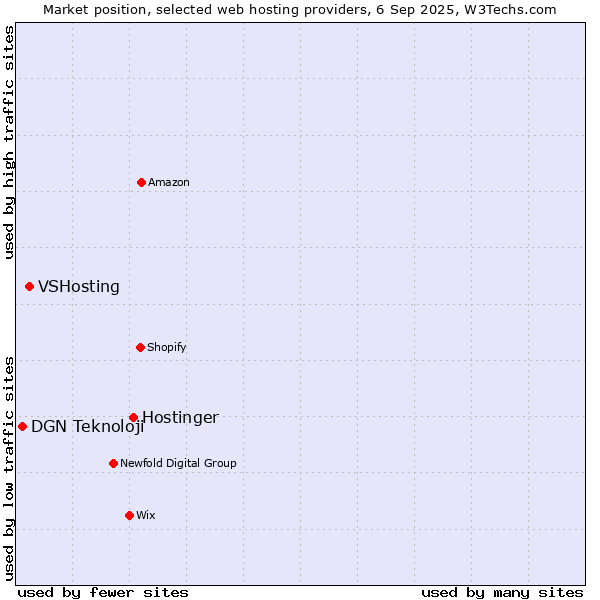 Market position of Hostinger vs. VSHosting vs. DGN Teknoloji