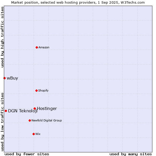 Market position of Hostinger vs. DGN Teknoloji vs. wBuy