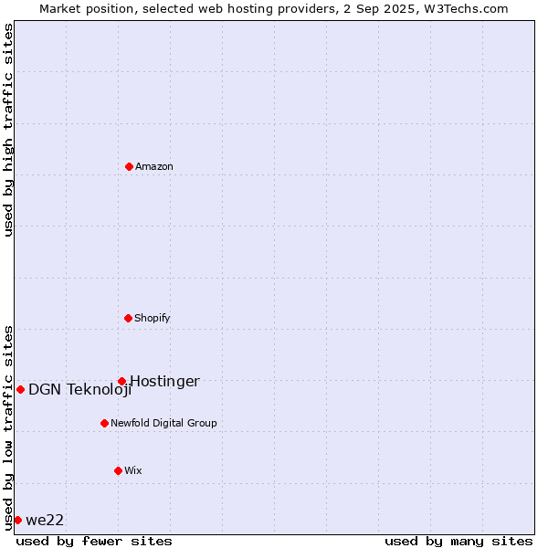 Market position of Hostinger vs. DGN Teknoloji vs. we22