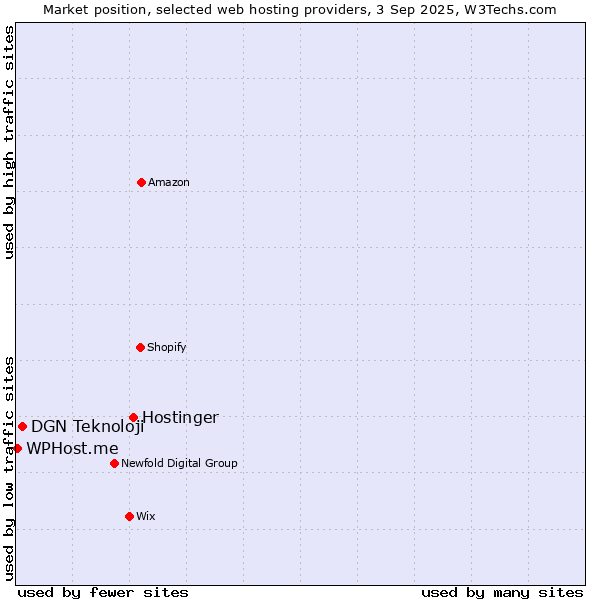 Market position of Hostinger vs. DGN Teknoloji vs. WPHost.me