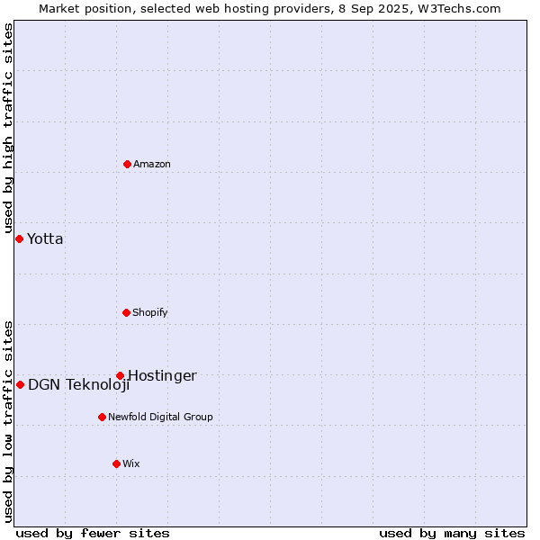 Market position of Hostinger vs. DGN Teknoloji vs. Yotta