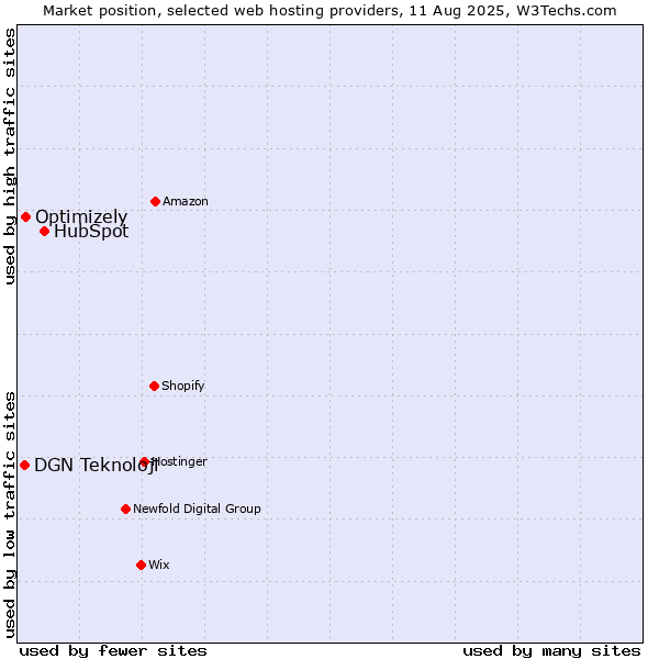 Market position of HubSpot vs. Optimizely vs. DGN Teknoloji