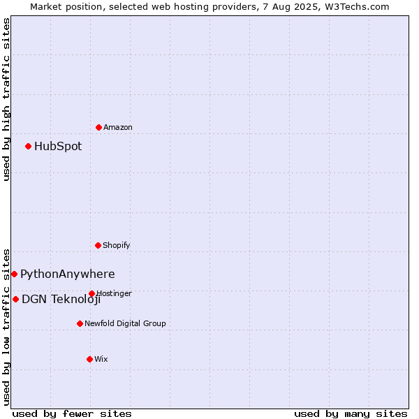 Market position of HubSpot vs. DGN Teknoloji vs. PythonAnywhere