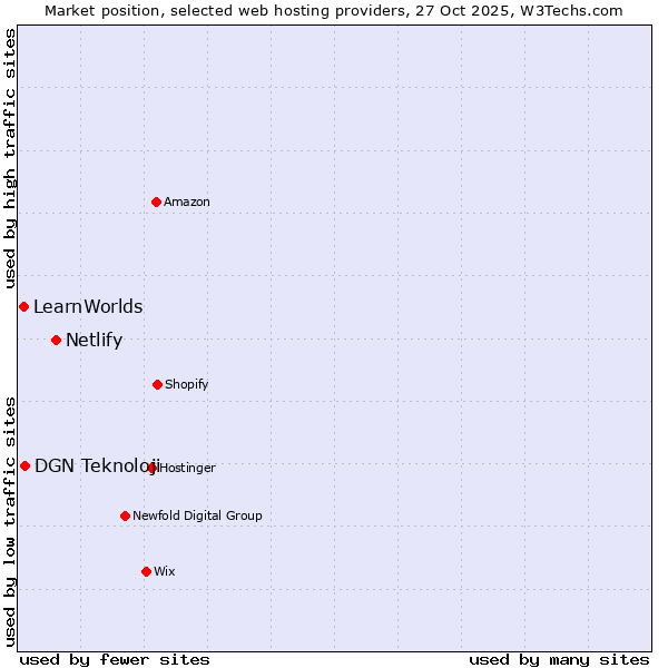Market position of Netlify vs. DGN Teknoloji vs. LearnWorlds