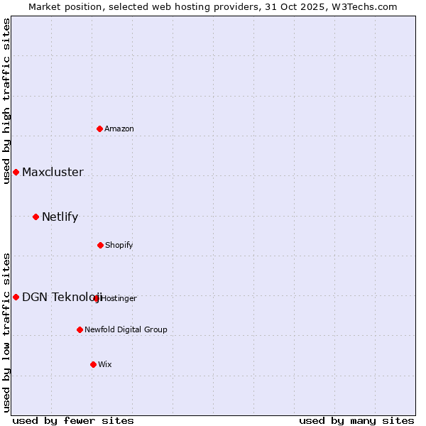 Market position of Netlify vs. DGN Teknoloji vs. Maxcluster