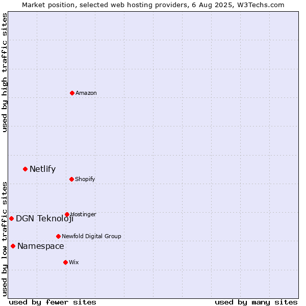 Market position of Netlify vs. Namespace vs. DGN Teknoloji