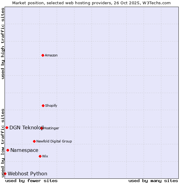 Market position of Namespace vs. DGN Teknoloji vs. Webhost Python