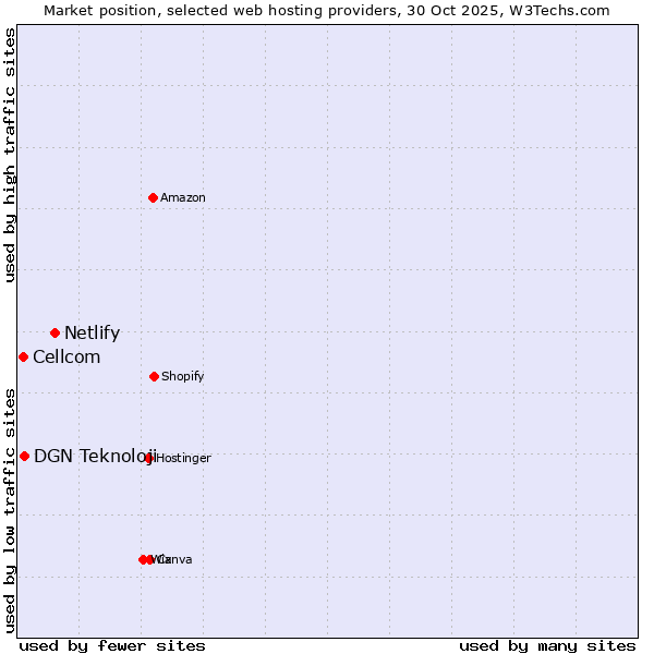 Market position of Netlify vs. DGN Teknoloji vs. Cellcom