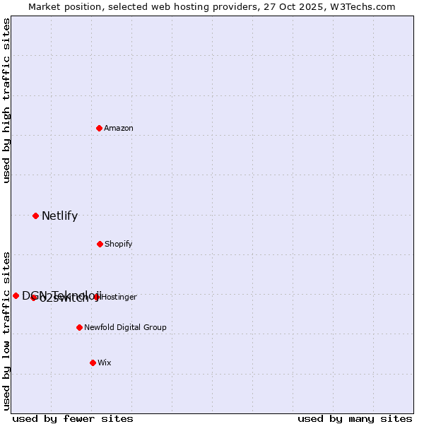 Market position of Netlify vs. o2switch vs. DGN Teknoloji
