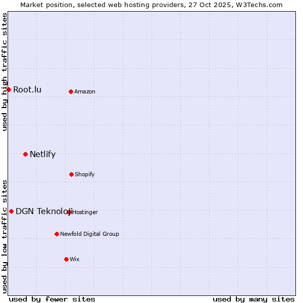 Market position of Netlify vs. DGN Teknoloji vs. Root.lu